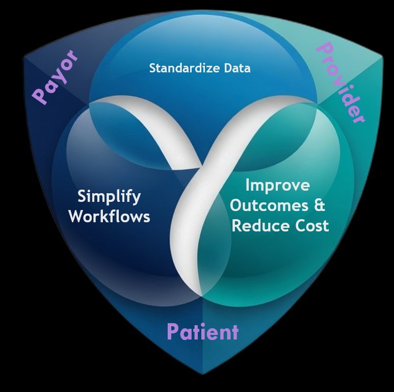 The TRYNYTY triad: a three-lobed shield linking Payor, Provider, and Patient around Standardize Data, Simplify Workflows, and Improve Outcomes & Reduce Cost.